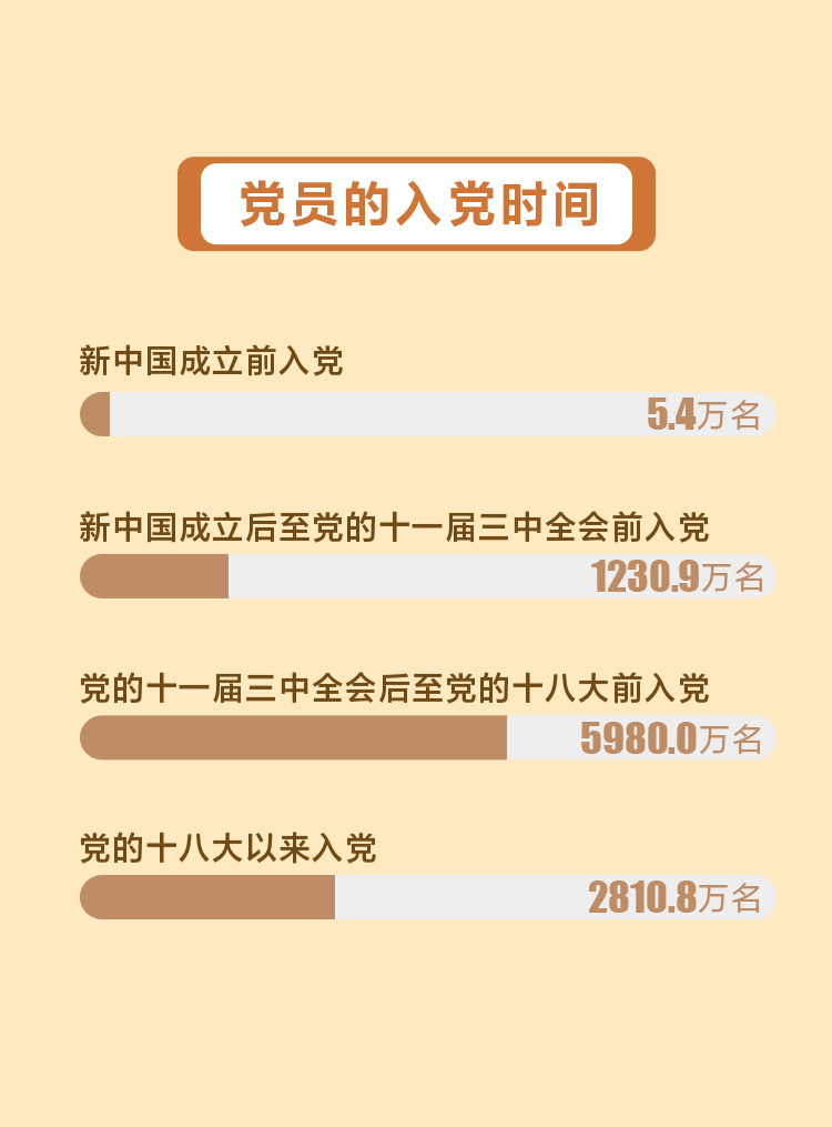 党内统计公报 (5)