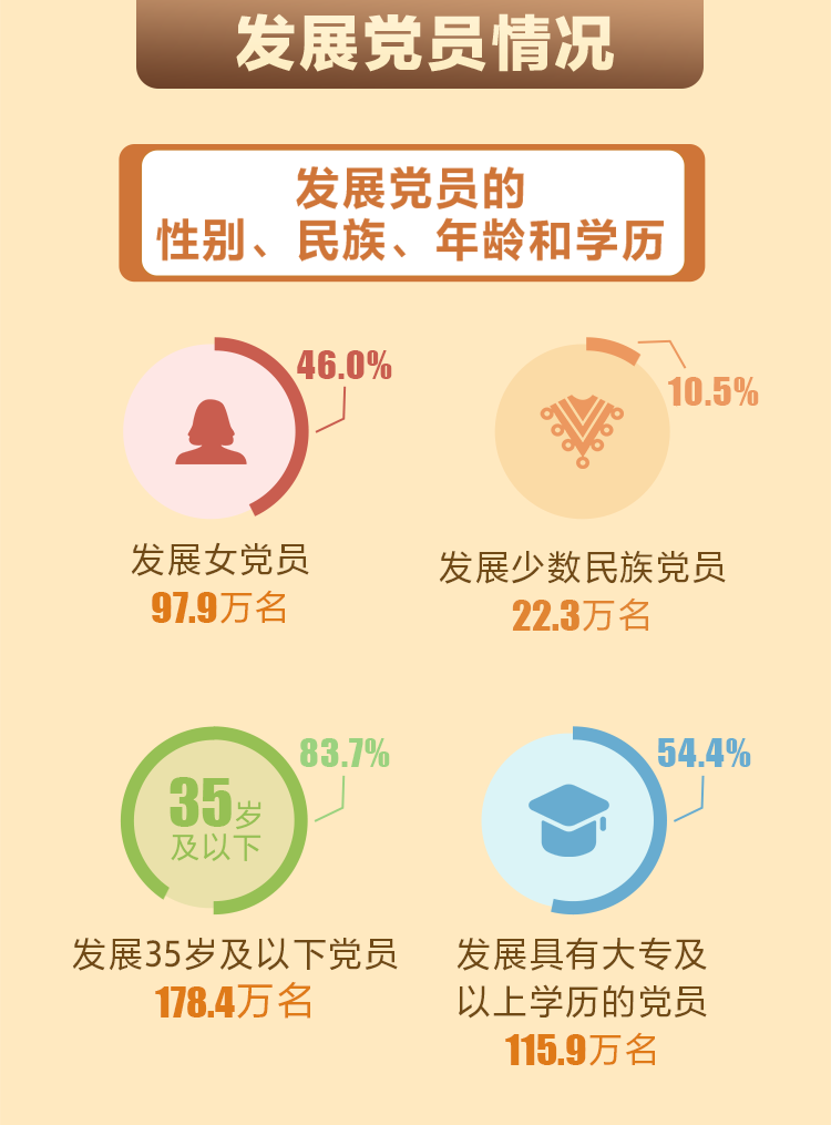 党内统计公报 (7)